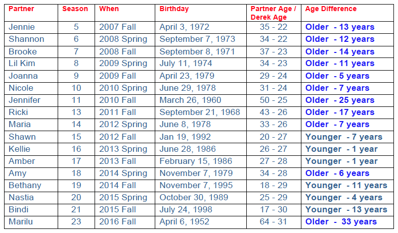 Date Of Birth Age Chart